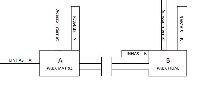 centrais PABX Digistar IP XIP 220