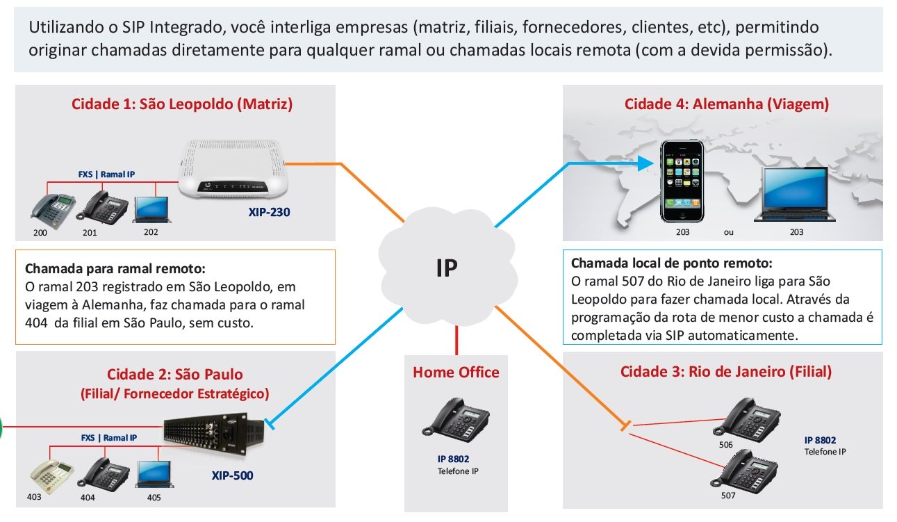 Central PABX Digistar linha XIP 230 plus - SIP Integrado