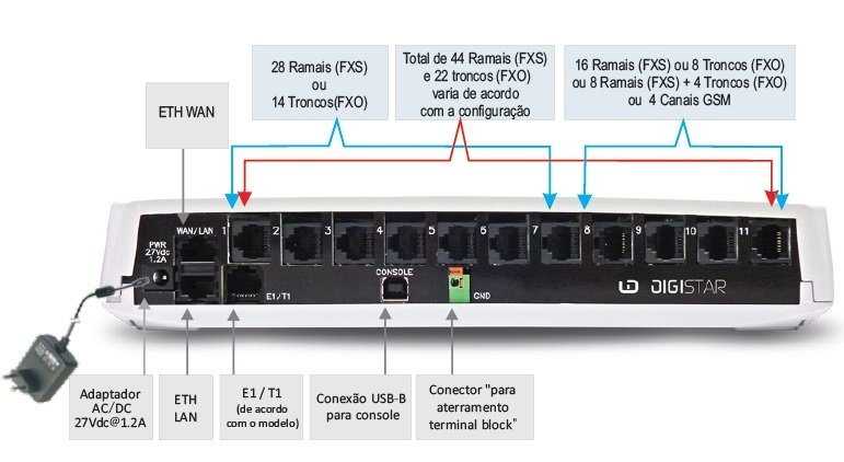 Central PABX Digistar linha XIP 230 plus - vista traseira